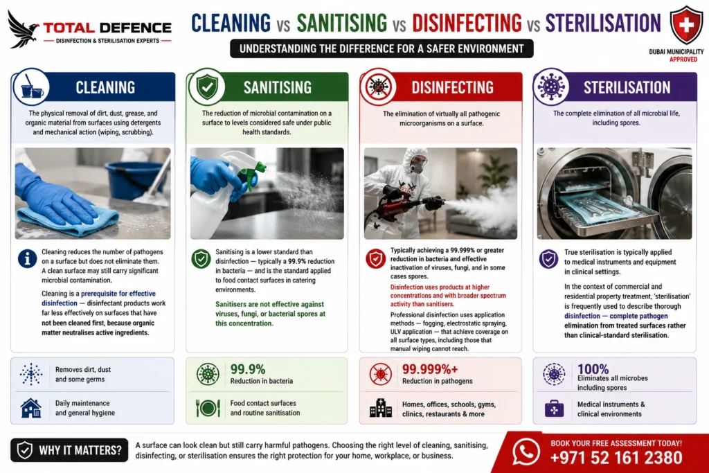 cleaning-vs-disinfection-vs-sterilisation-dubai